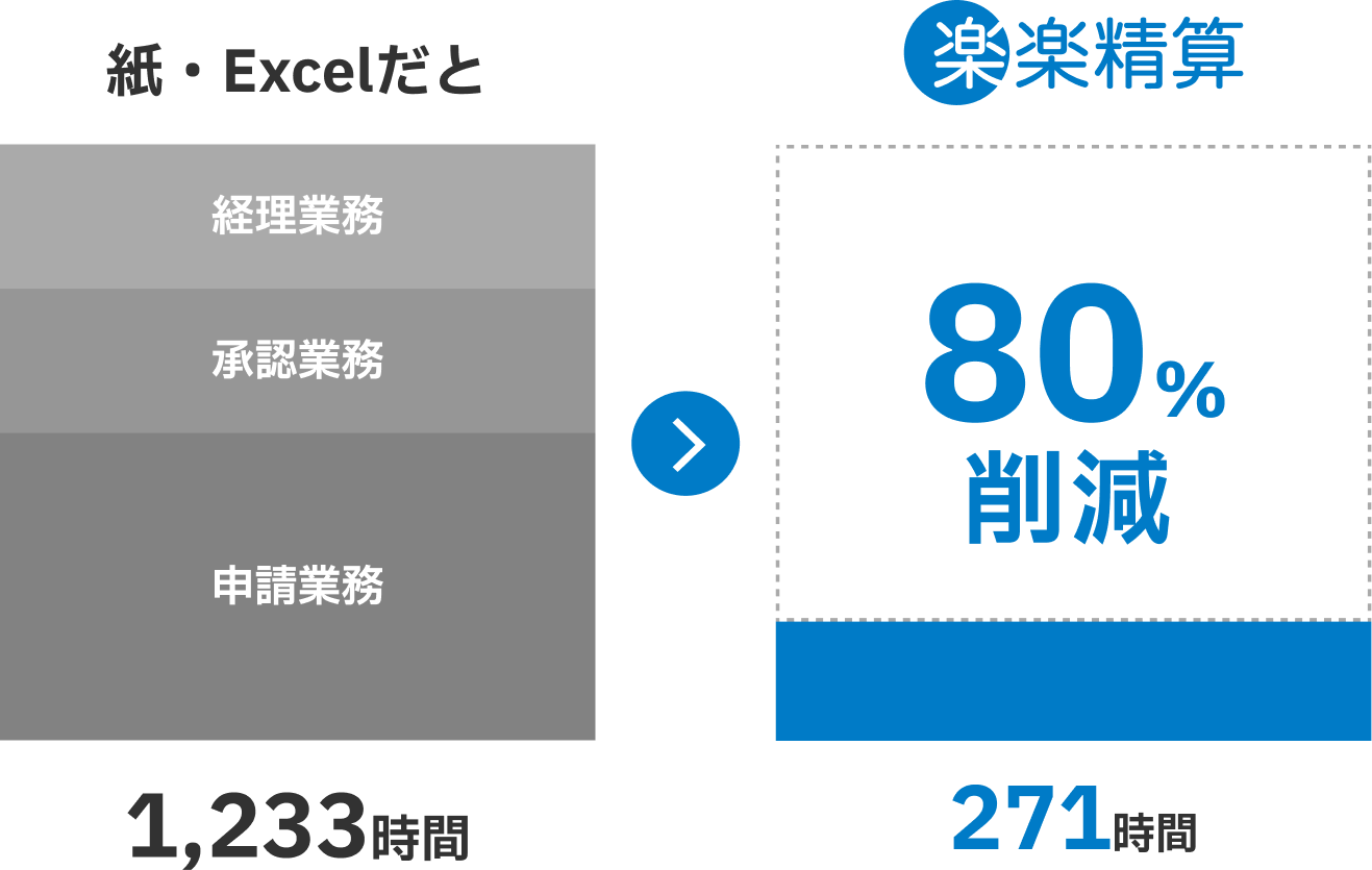 「楽楽精算」導入による業務時間削減効果の比較図。年間の経費精算関連業務時間を1,233時間から271時間へ削減