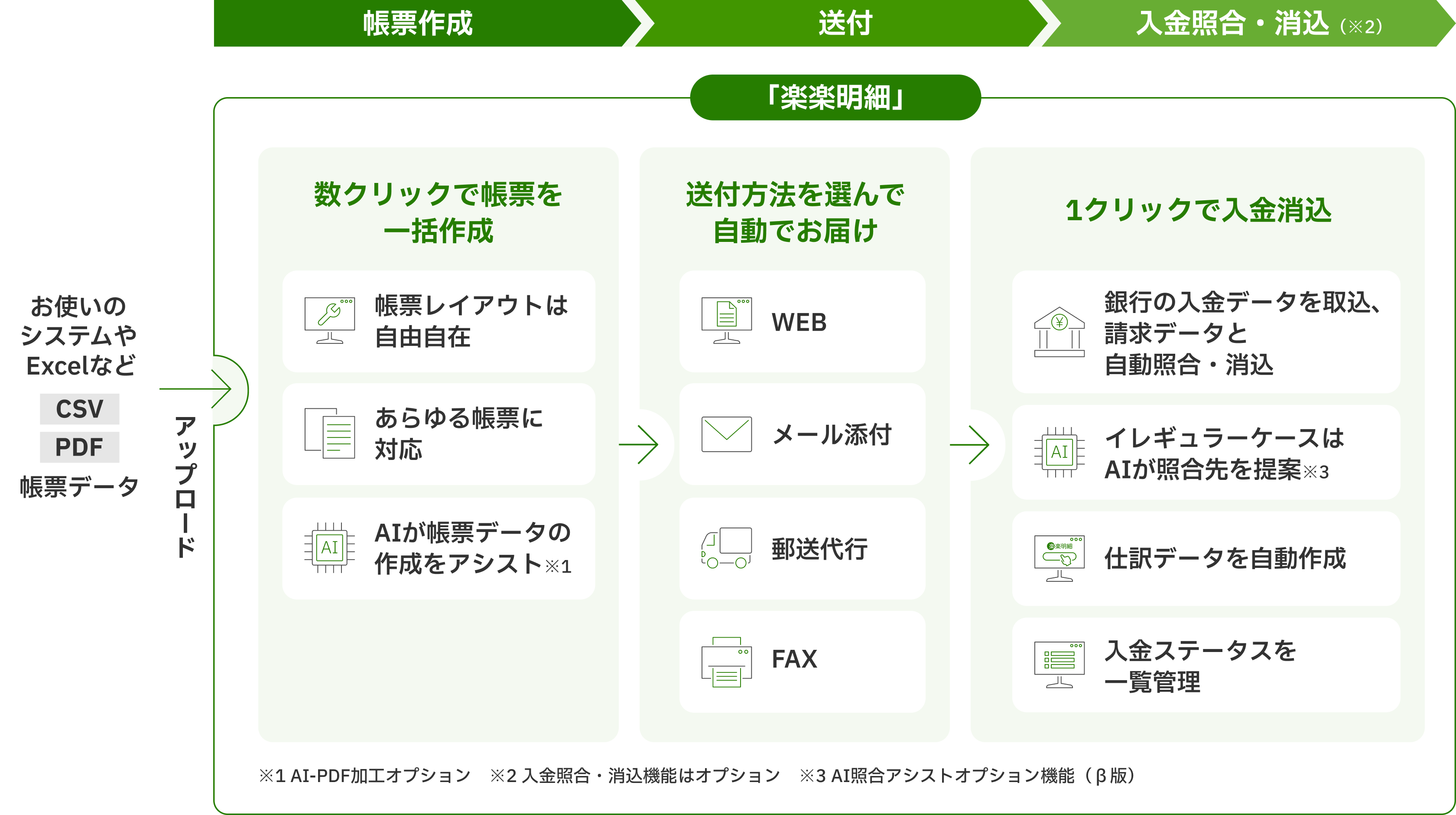 楽楽明細のフロー図。帳票データ（CSV/PDF）をアップロードし、帳票を一括作成後、WEB・メール添付・郵送代行・FAXで自動送付し、取引先の開封状況をWEBで確認可能