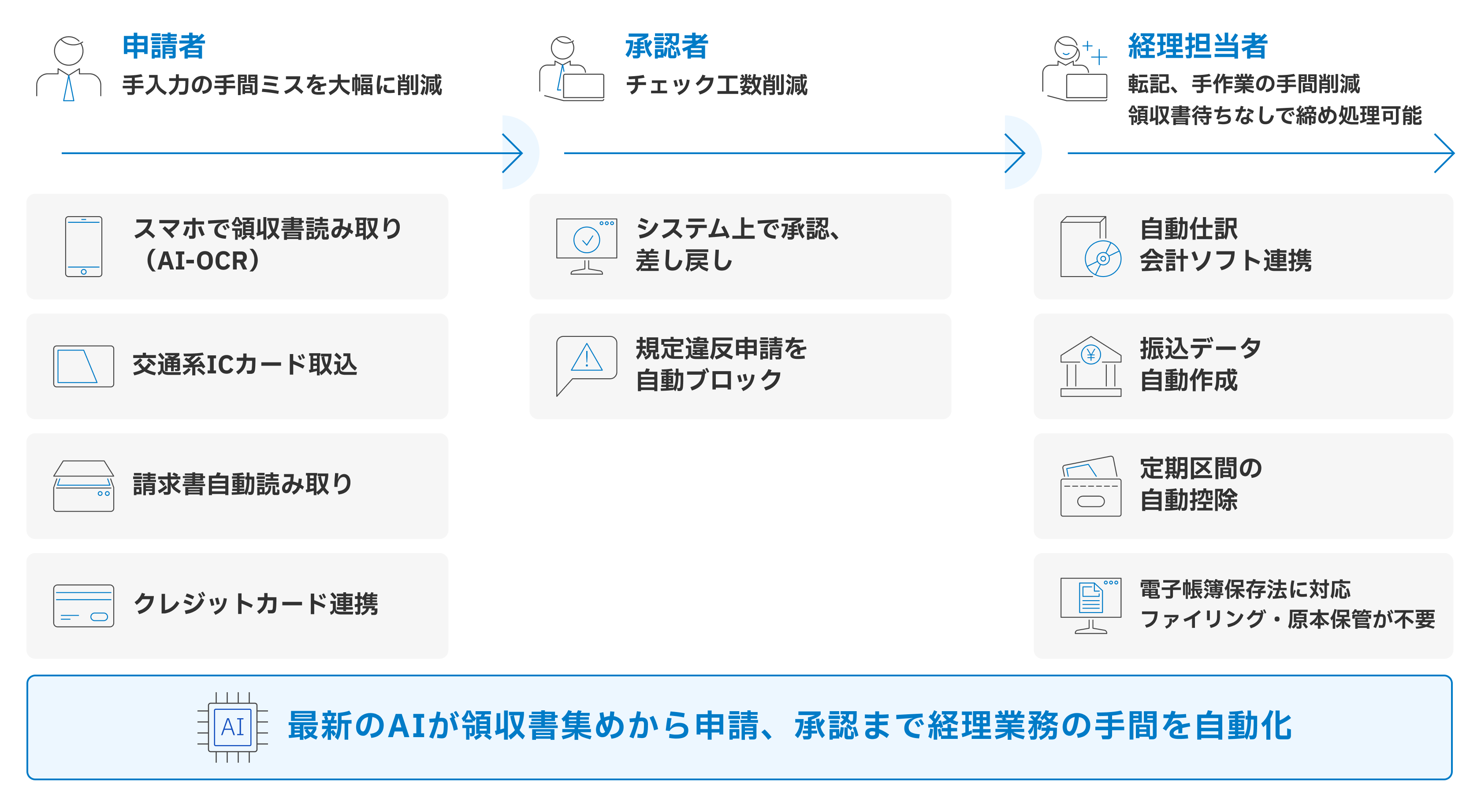 楽楽精算のフロー図。申請者（スマホで領収書読み取り・ICカード取込・請求書自動読み取り・クレカ連携）→承認者（システム上で承認・差し戻し、規定違反申請を自動ブロック）→経理担当者（自動仕訳・会計ソフト連携、振込データ自動作成、定期区間自動控除、電子帳簿保存法対応）