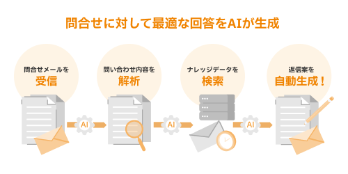 問合せに対して最適な回答をAIが生成 問合せメールを受信、問い合わせ内容を解析、ナレッジデータを検索、返信案を自動生成