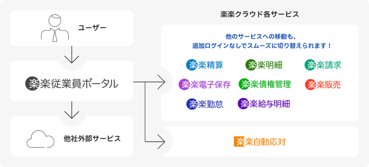 他のサービスへの移動も、追加ログインなしでスムーズに切り替えられます
