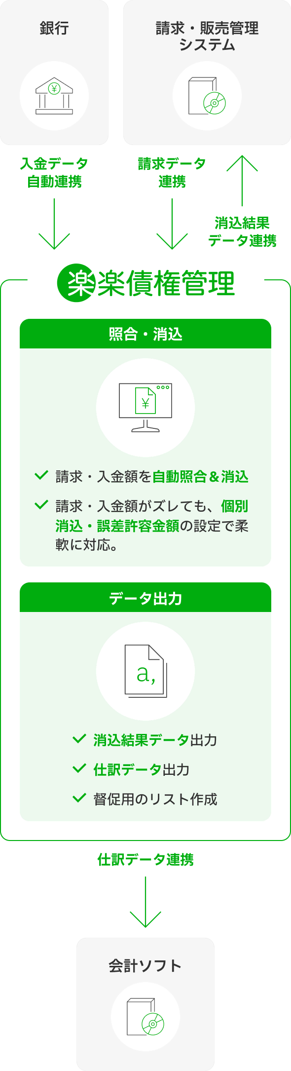 楽楽債権管理の機能と他システムとの連携を示す図。銀行からは入金データ、請求・販売管理システムからは請求データが連携され、楽楽債権管理内で自動照合・消込が行われる。金額のズレにも個別消込や誤差設定で対応可能。消込結果や仕訳データの出力、督促用リスト作成も可能で、消込結果は販売管理システムへ、仕訳データは会計ソフトへ連携される。