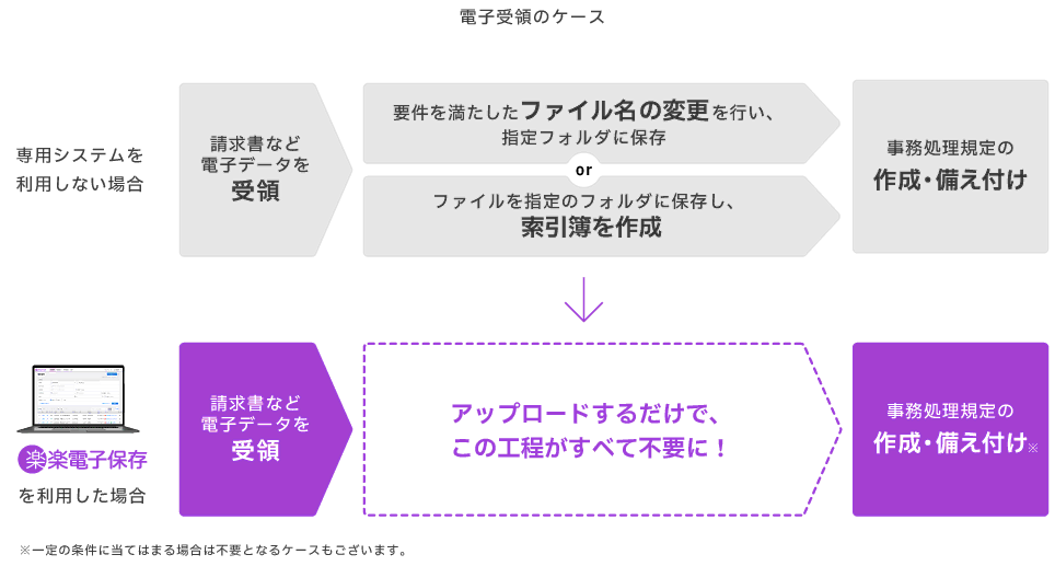 専用システムを利用しない場合、請求書など電子データを受領した後、要件を満たしたファイル名の変更を行い指定フォルダに保存するか、ファイルを指定フォルダに保存し、索引簿を作成。その後、事務処理規定の作成・備え付けをする。一方、楽楽電子保存を利用した場合は請求書など電子データを受領後、アップロードするだけで、この工程が全て不要に！その後は事務処理既定の作成・備え付けを行うのみ※一定の条件に当てはまる場合は不要となるケースもございます。
