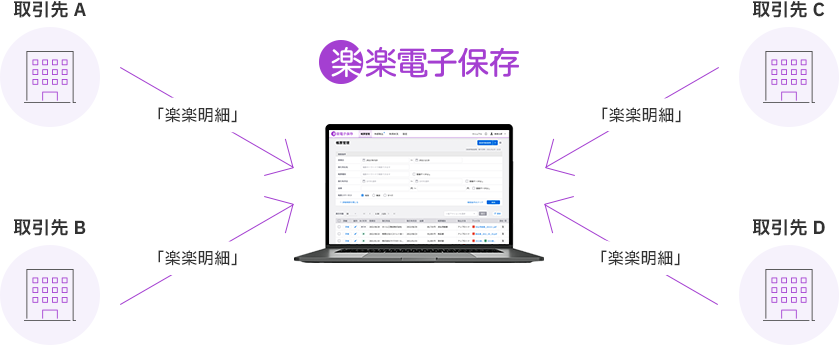 取引先A,B,C,Dの各社から「楽楽明細」で送られてきた電子請求書などの帳票を受取り、保存と一元管理が可能に