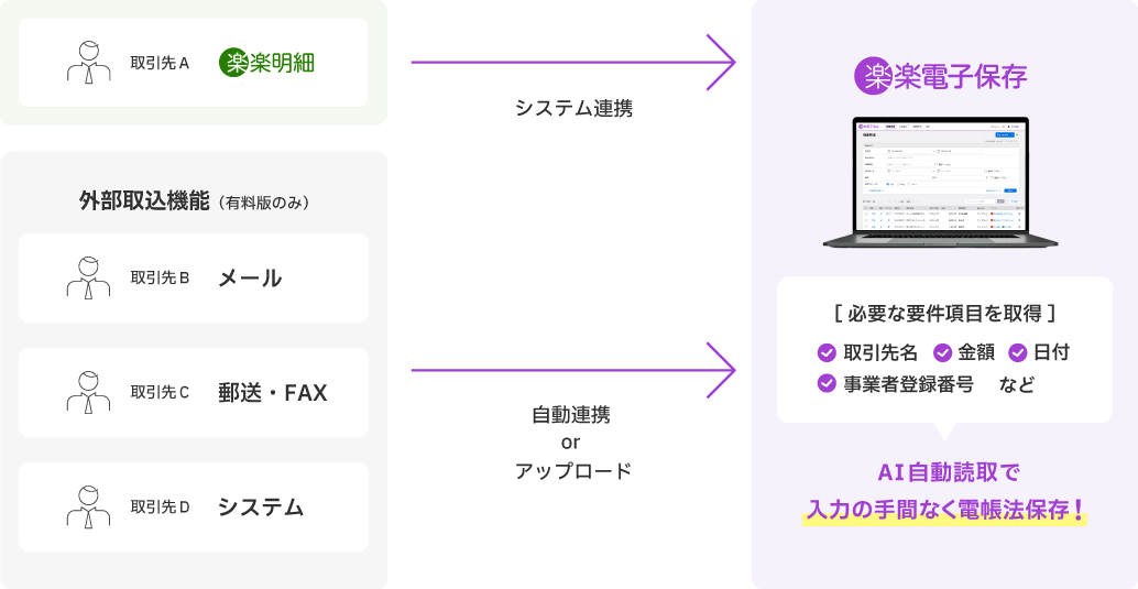 取引先データを自動連携し、AIで必要項目を抽出して「楽楽電子保存」に保存する仕組みの図