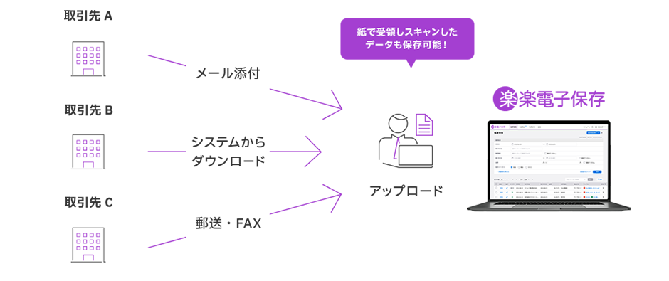 取引先Aの書類（メール添付）、取引先Bの書類（システムからダウンロード）、取引先Cの書類（郵送・FAX） 楽楽電子保存へアップロード（紙で受領しスキャンしたデータも保存可能！）