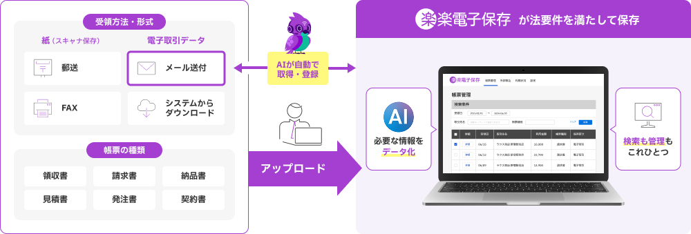 さまざまな受領方法や種類の帳票を「楽楽電子保存」にアップロードし、法要件を満たした保存、AIデータ化、検索・管理を行う流れの解説図