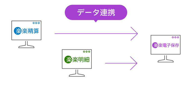 「楽楽クラウド」と「楽楽電子保存」のデータ連携のイメージ画像