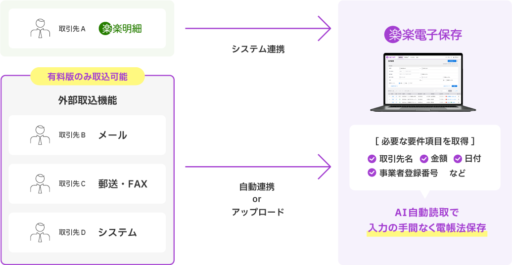 取引先データを自動連携し、AIで必要項目を抽出して「楽楽電子保存」に保存する仕組みの図