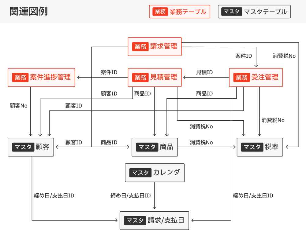 関連図例：データベース同士の関連を示した図
