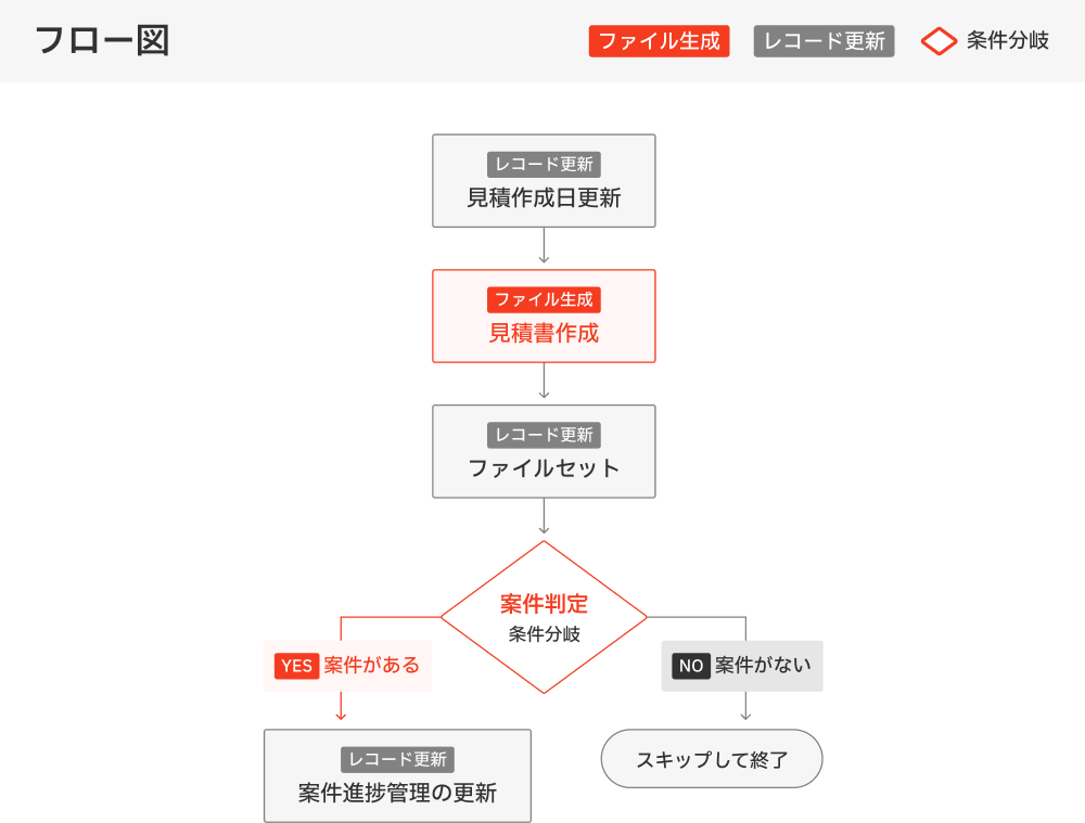 フロー図例：自動処理の流れを示した図