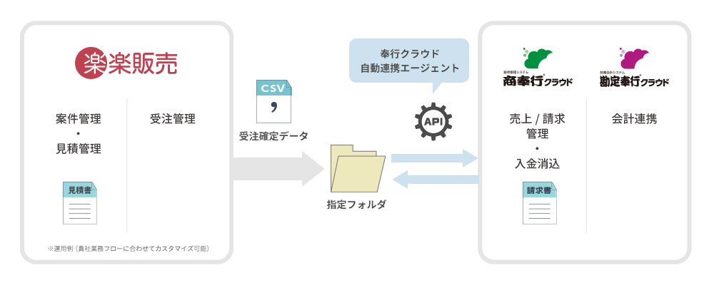 受注確定データの連携