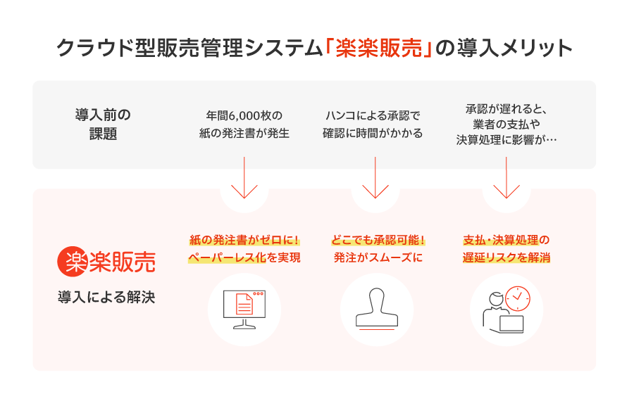 アートネイチャー様の「楽楽販売」導入効果