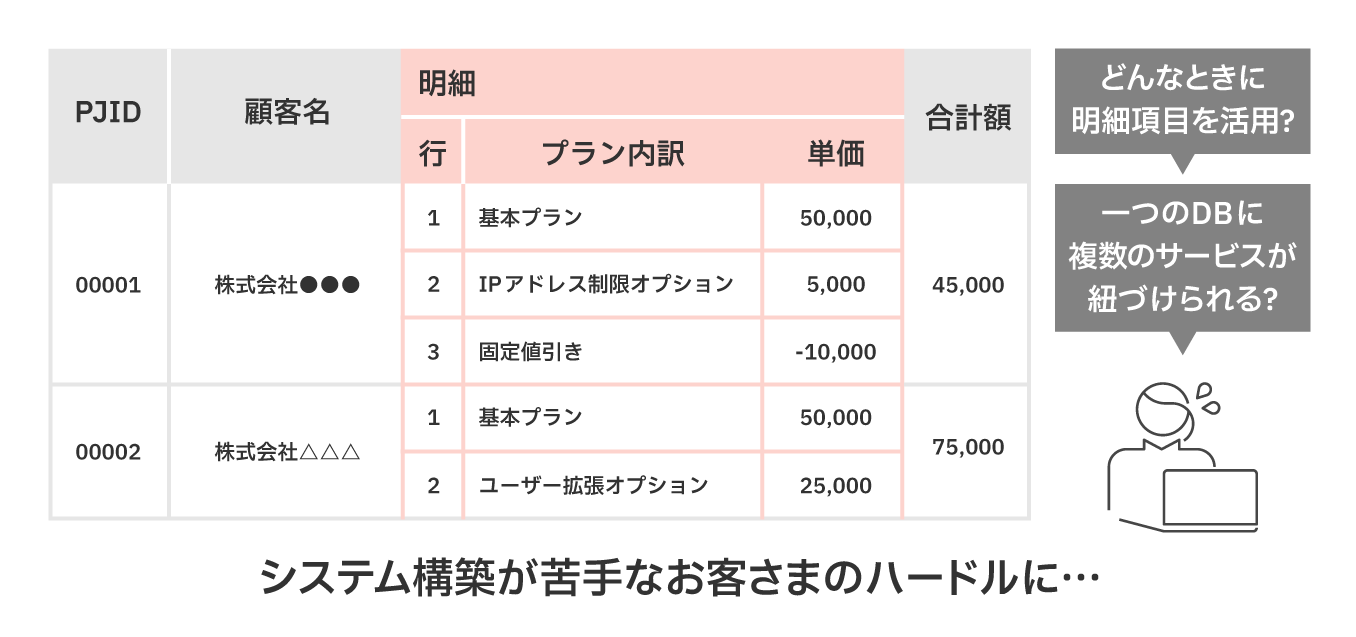 システム構築が苦手な顧客の課題。「一つのDBに複数のサービスをどう紐づけるか」など、明細項目の活用に悩む様子とデータベースの図。