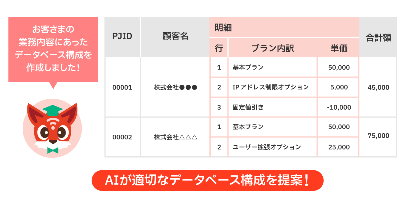 アシストAIによる解決。AIが顧客の業務内容に合わせた適切なデータベース構成（明細や合計額の自動整理）を提案するイメージ。