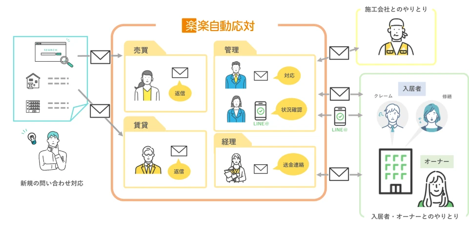 アパートナー仙台西_運用方法