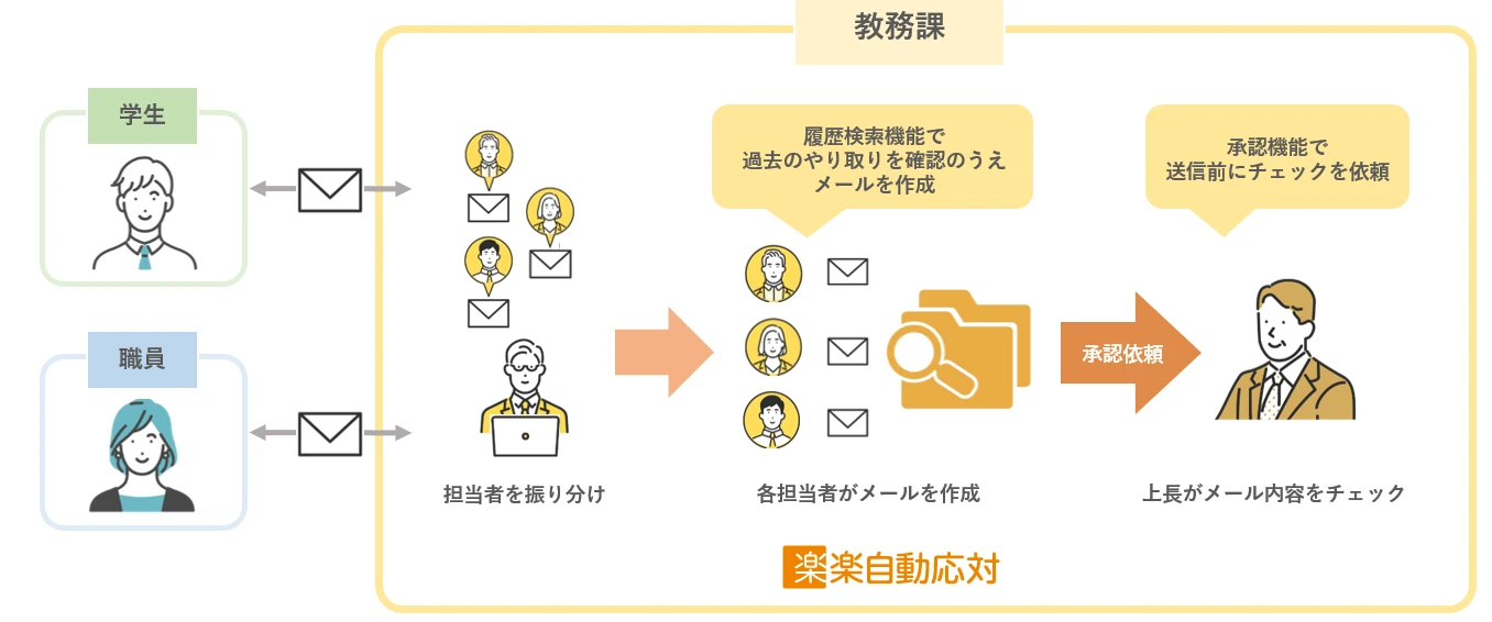 獨協大学_運用方法_教務課