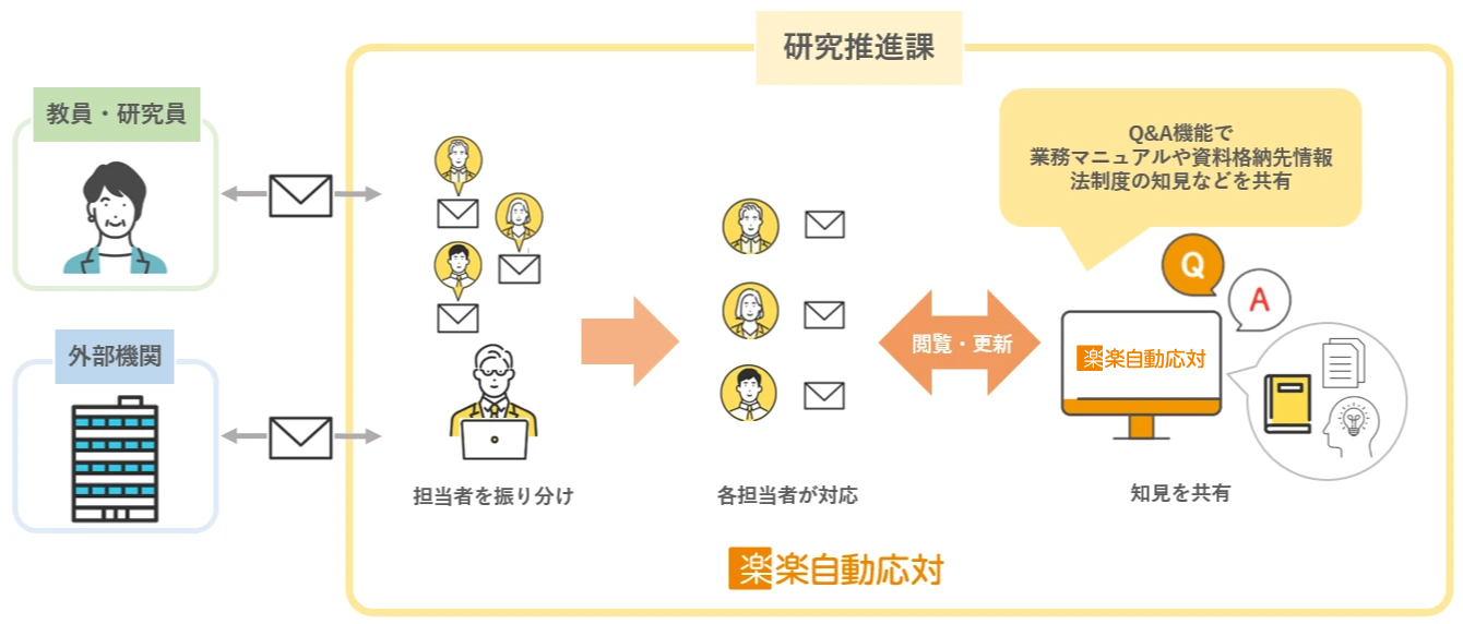 獨協大学_運用方法_研究推進課