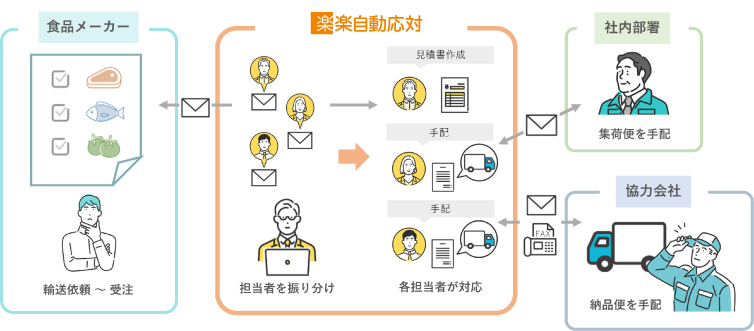 関東運輸運用方法