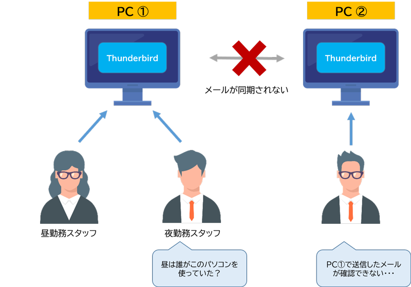 以前の運用イメージ