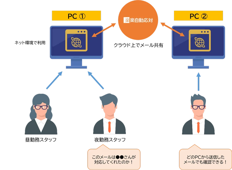 「楽楽自動応対」導入後の運用イメージ