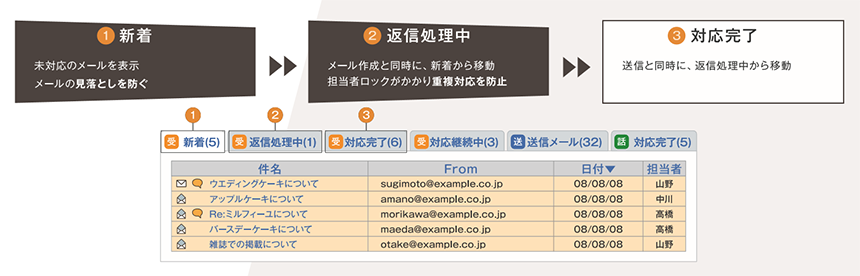 「楽楽自動応対」の操作画面