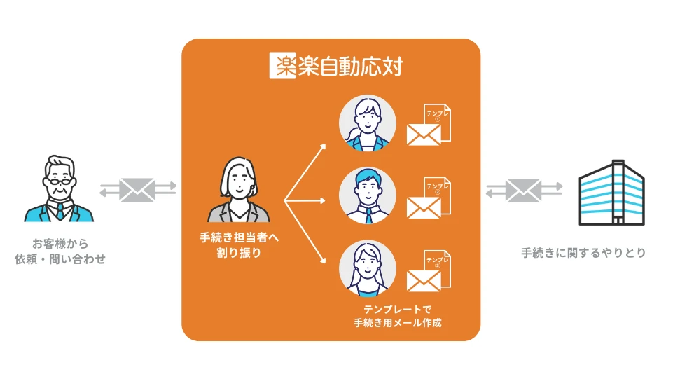 スポット社労士_楽楽自動応対の活用方法