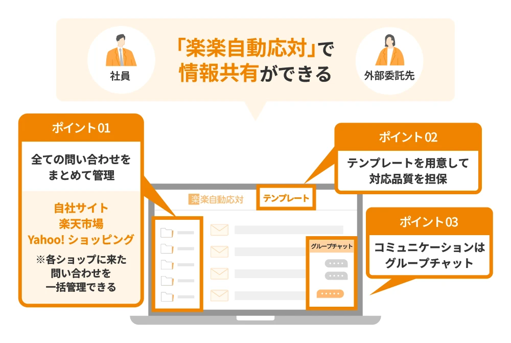 顧客対応の体制