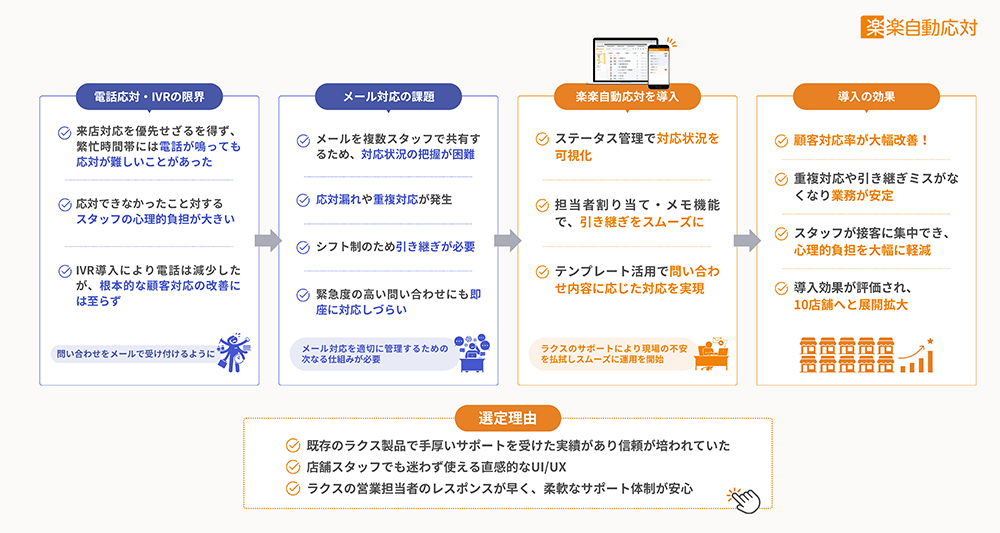 「楽楽自動応対」の選定理由