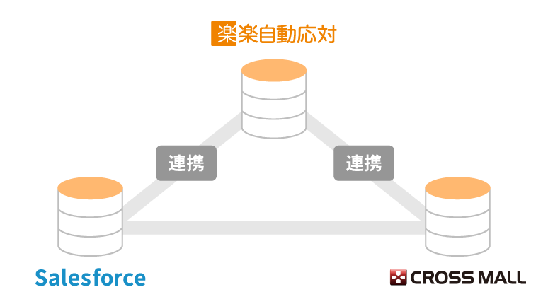 「楽楽自動応対」連携イメージ