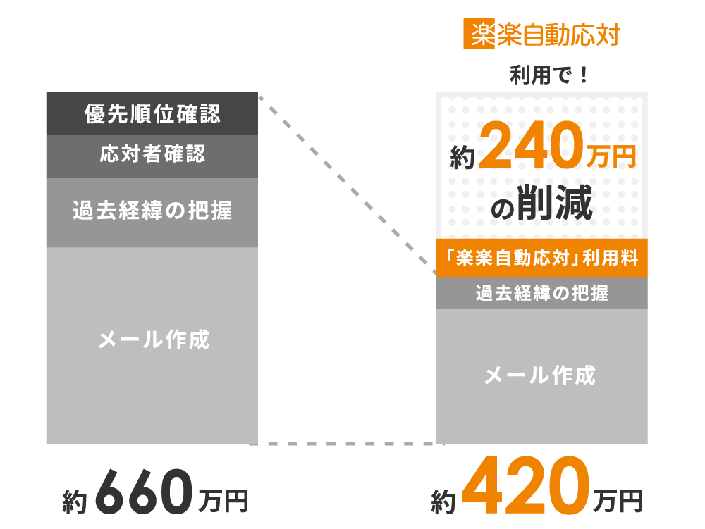 優先順位確認、応対者確認、過去経緯の把握、メール作成で年間約660万円かかっていたものが、<?php echo rjidootaiSiteName();?>の利用で約240万円削減し、約420万円になることを示す画像