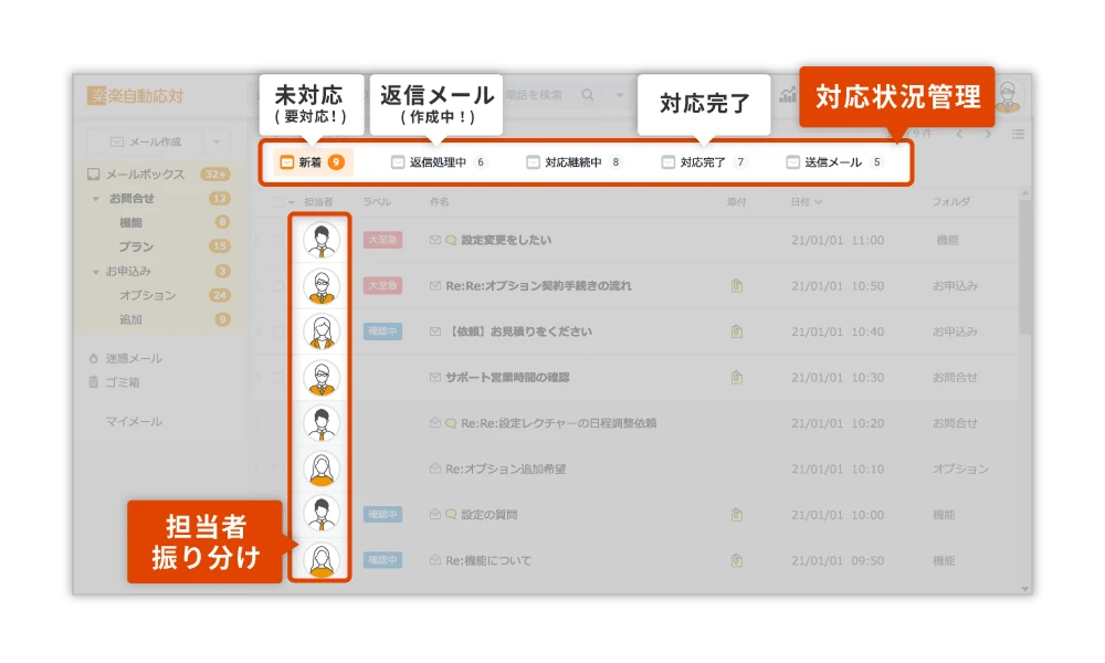 未対応、返信メール、対応完了といったステータスの対応状況管理を見える化できることが分かる画像