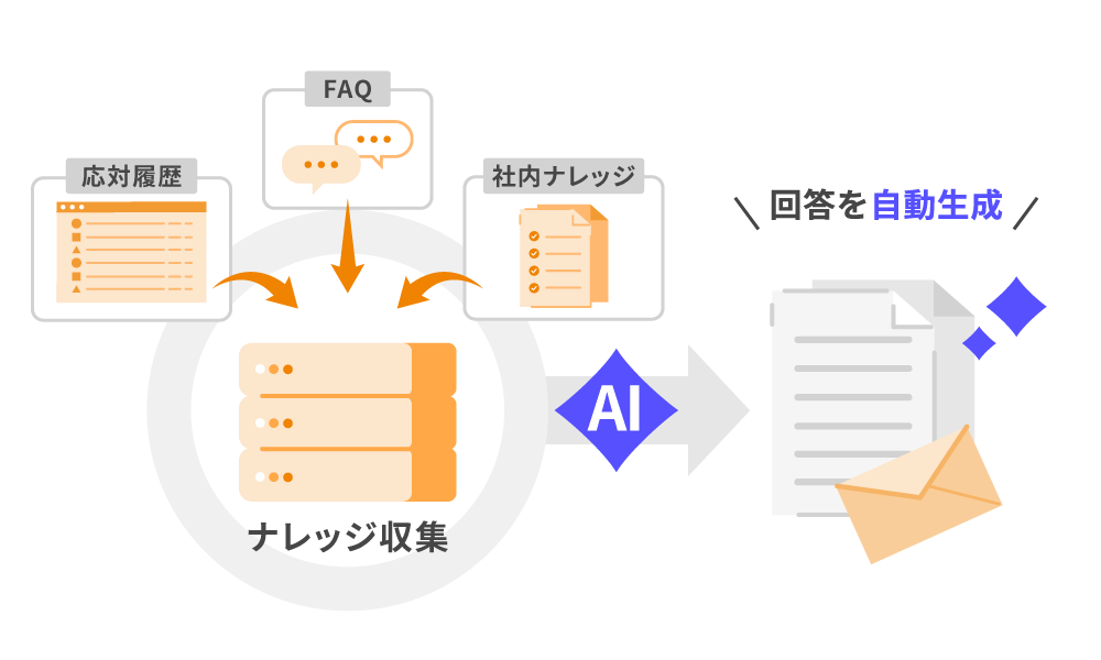 応対履歴やFAQ、社内ナレッジなどをAIが自動収取、自動更新し、回答を自動生成することがわかる画像