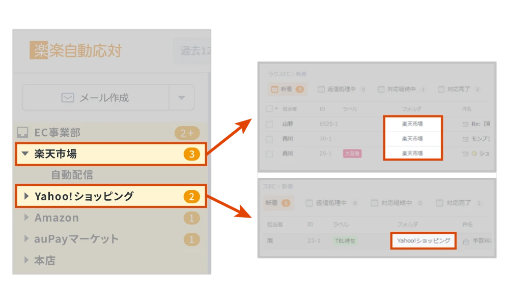 複数のメールアドレスをまとめて管理することが分かる画像