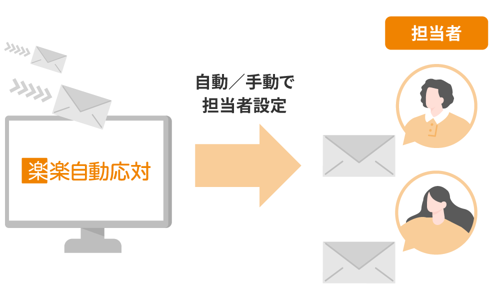 メール1件ごとに担当者を設定ことが分かる画像