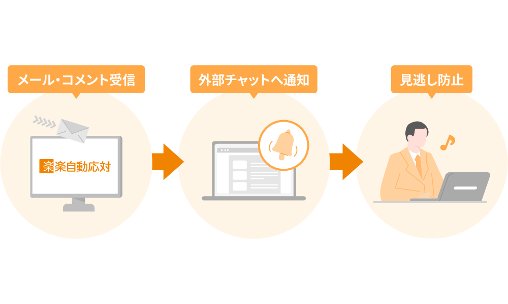 チャットツールへ通知を飛ばして見逃しを防げるようにできることが分かる画像