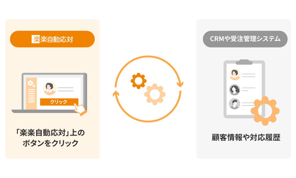 外部システムをワンクリックで呼び出せるようにできることが分かる画像