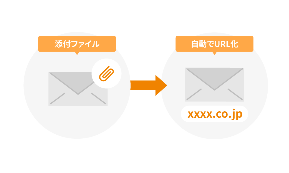 添付ファイルを自動でURL化し、誤送信時の情報漏洩を防ぐことが分かる画像