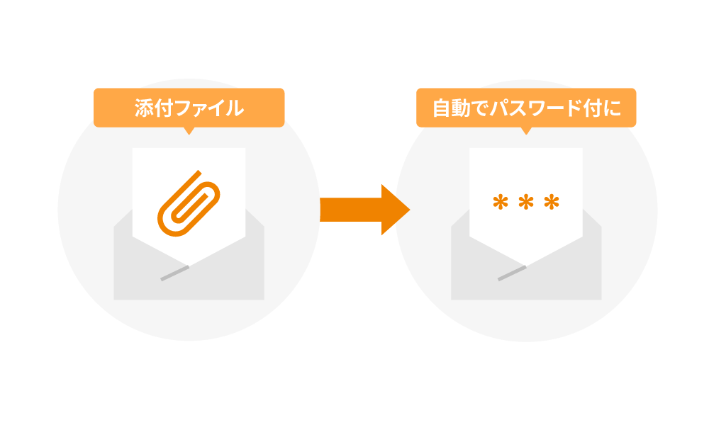 添付ファイルを自動でパスワード付にできることが分かる画像