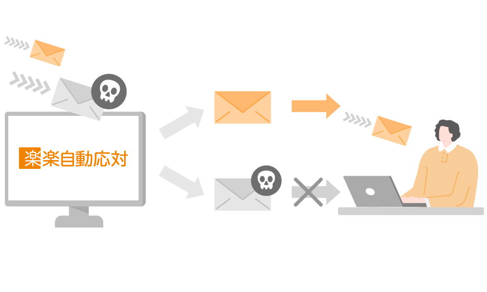 ウイルスや迷惑メールを自動でブロックするようにできることが分かる画像