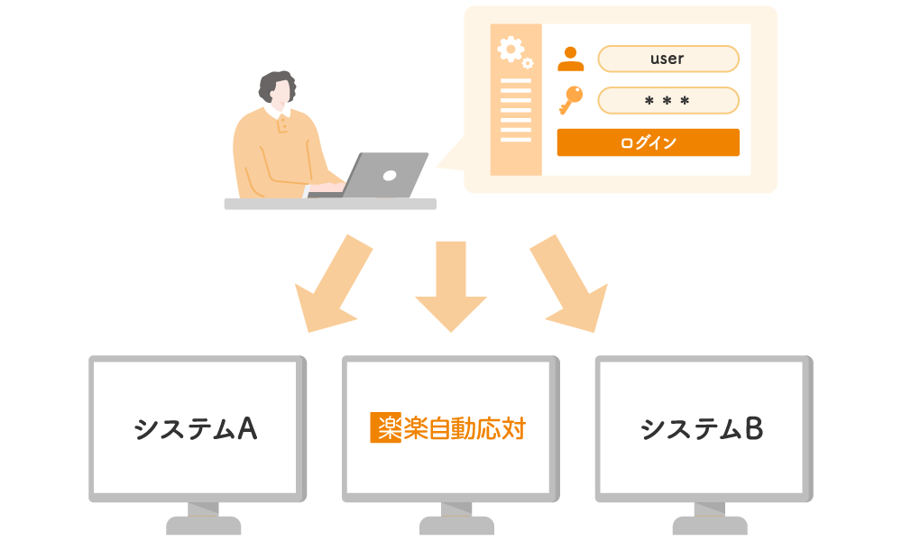 同じID・パスワードで複数のシステムへログインするようにできることが分かる画像