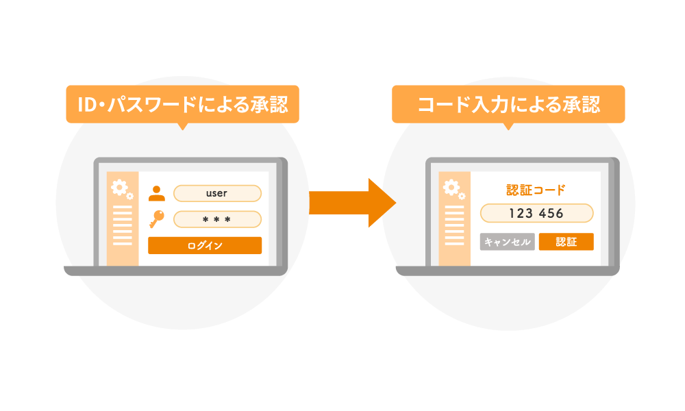 ID・パスワードに加えてワンタイムパスワードでも認証できることが分かる画像