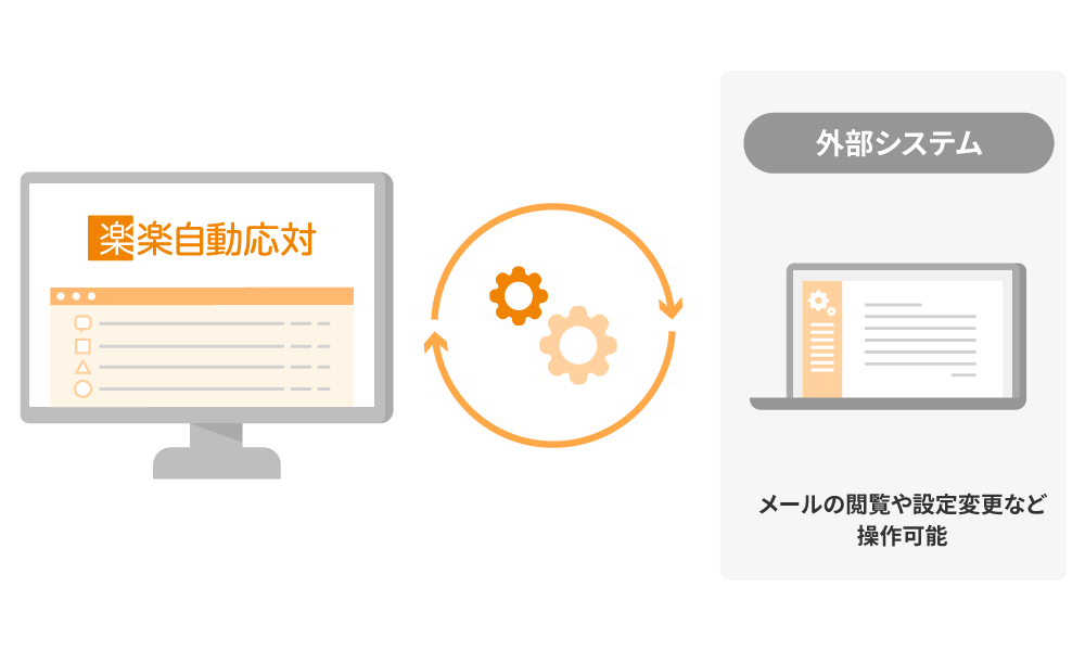 外部システムからメール情報や顧客情報を操作できることが分かる画像