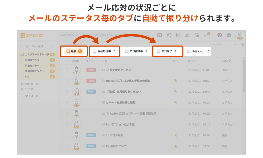 メールの応対状況に応じて自動でメールを振り分けことが分かる画像