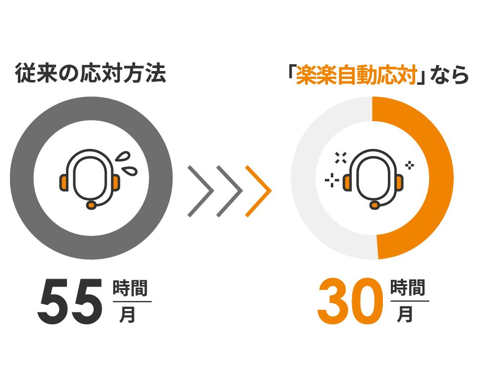 従来の場合は月に55時間かかっているが、<?php echo rjidootaiSiteName();?>の場合は月30時間にまで時間削減ができることを示す画像