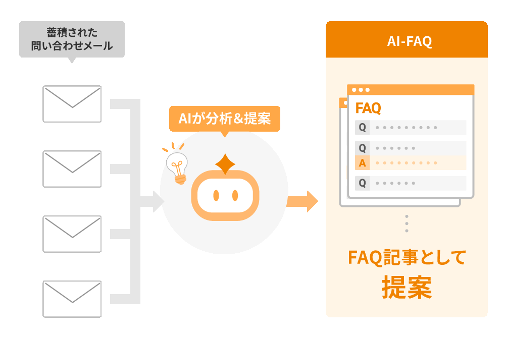 蓄積された問い合わせメールをAIが分析・提案し、FAQ記事として提案する流れを示した図