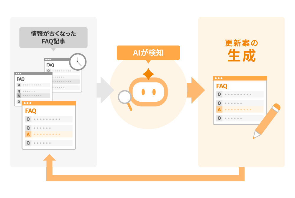 情報が古くなったFAQ記事をAIが検知し、更新案を再生成する流れを示した図