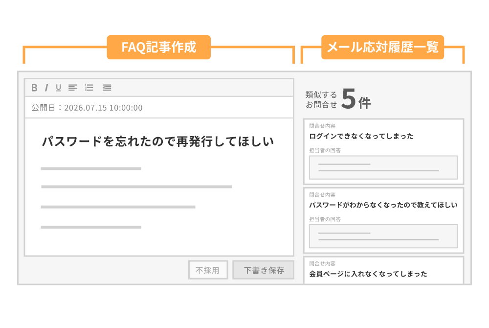 応対履歴からAIが作成すべきFAQ記事を自動提案する画面イメージ