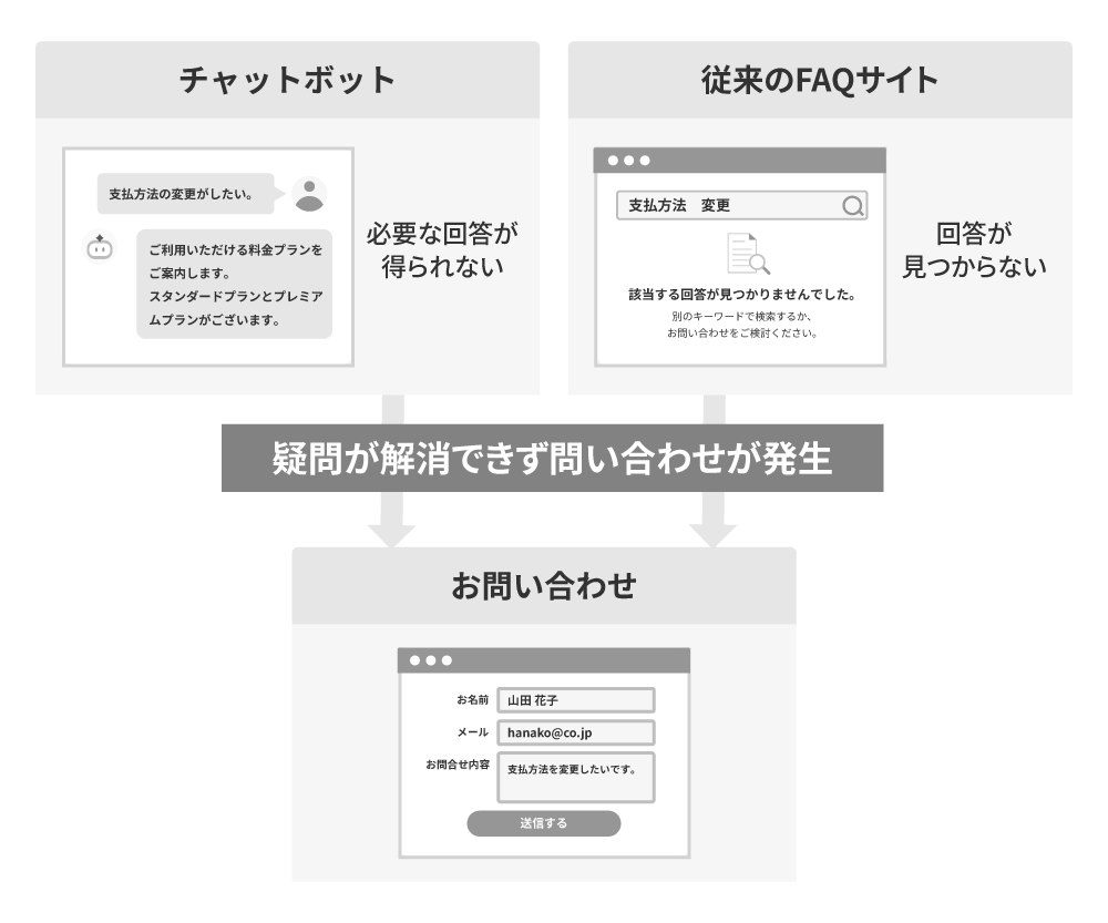 チャットボットや従来のFAQサイトでは顧客が必要な回答にたどり着けず、問い合わせが発生することを表す画像