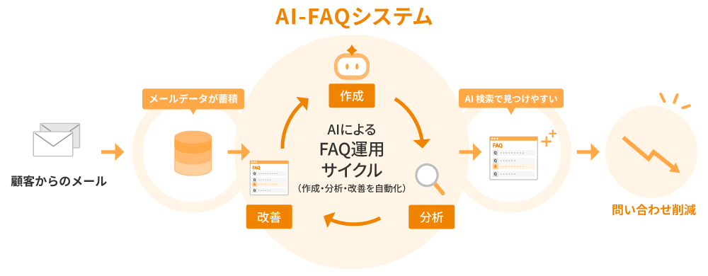 AI-FAQが日々のメールデータをもとにFAQ記事を作成・改善し、自動で運用される流れを表す画像